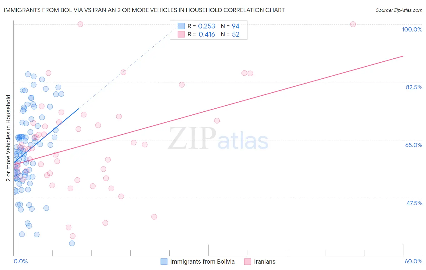 Immigrants from Bolivia vs Iranian 2 or more Vehicles in Household