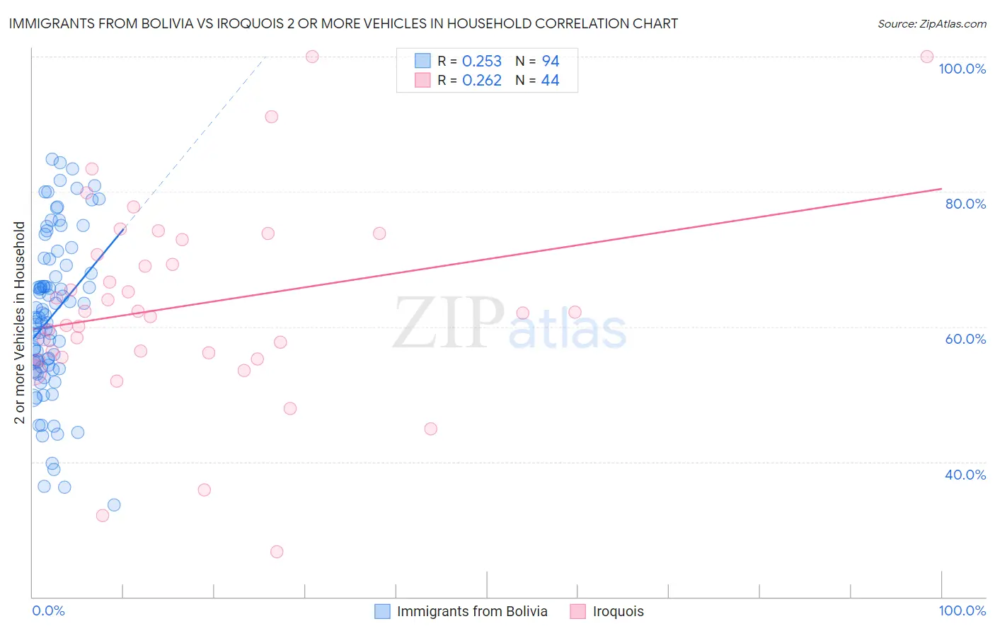 Immigrants from Bolivia vs Iroquois 2 or more Vehicles in Household