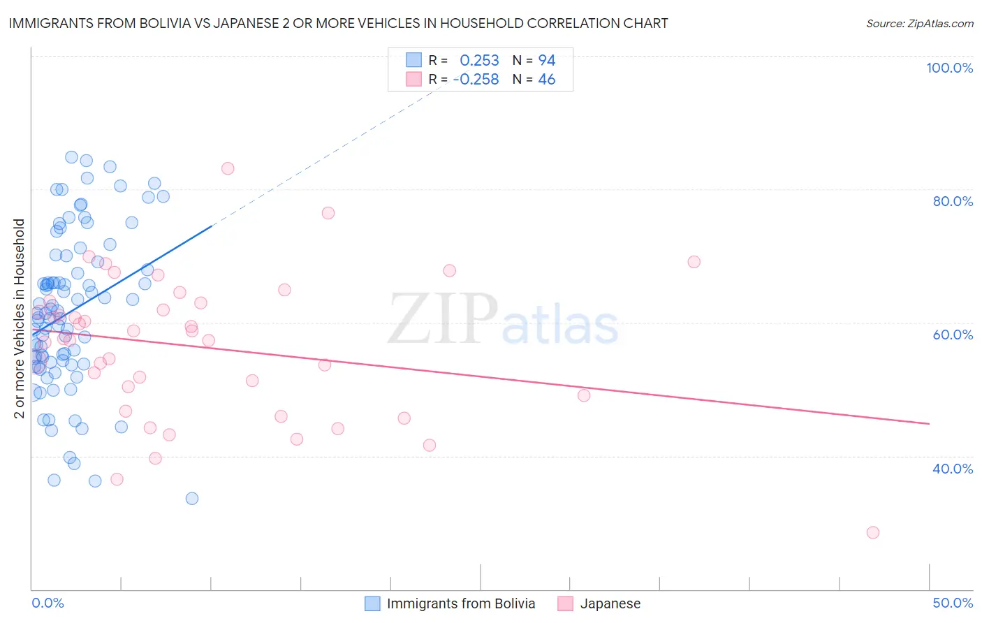 Immigrants from Bolivia vs Japanese 2 or more Vehicles in Household