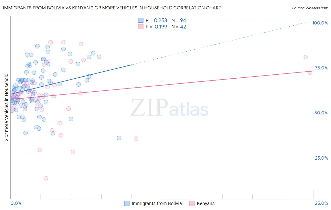 Immigrants from Bolivia vs Kenyan 2 or more Vehicles in Household