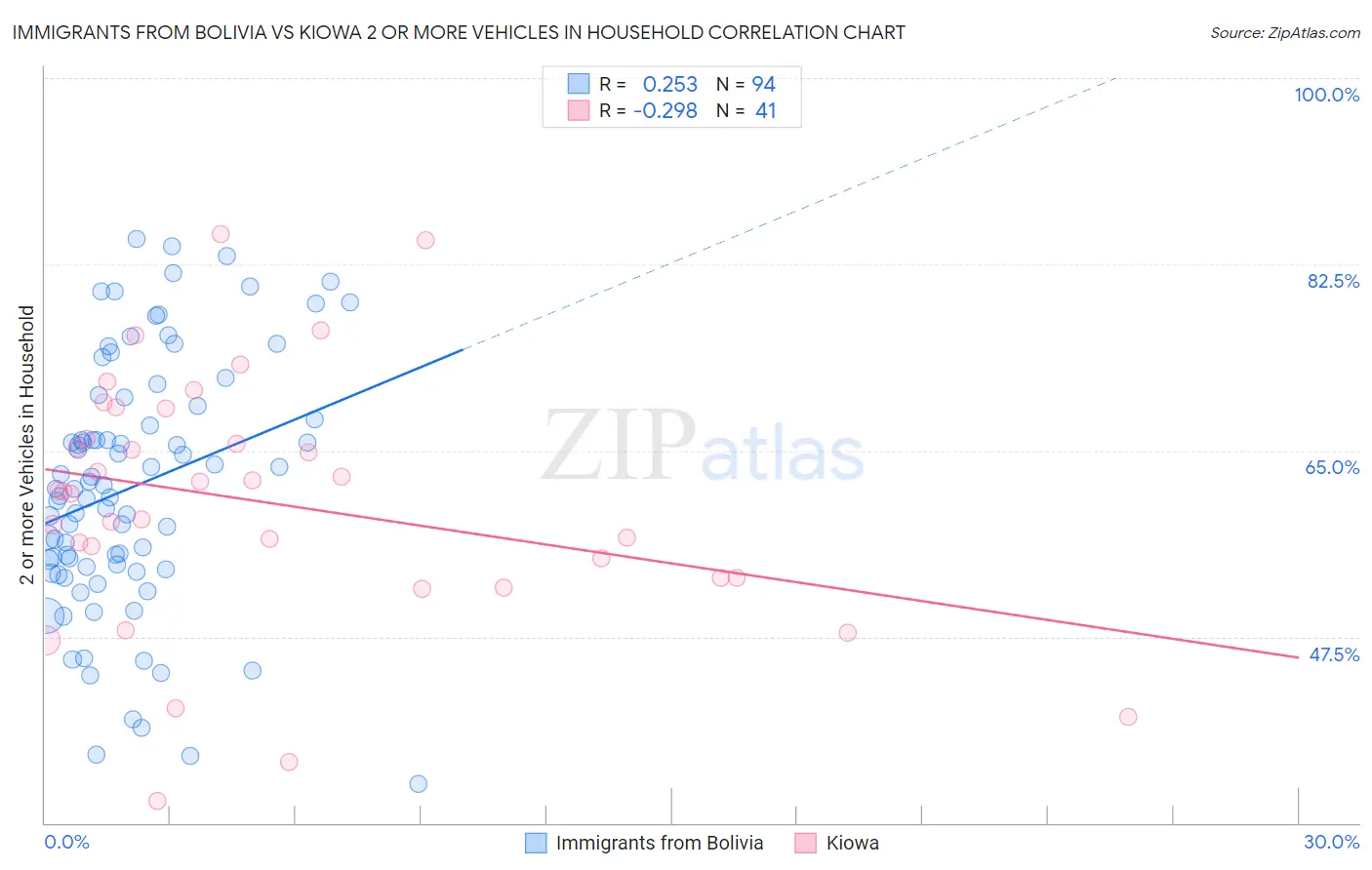 Immigrants from Bolivia vs Kiowa 2 or more Vehicles in Household
