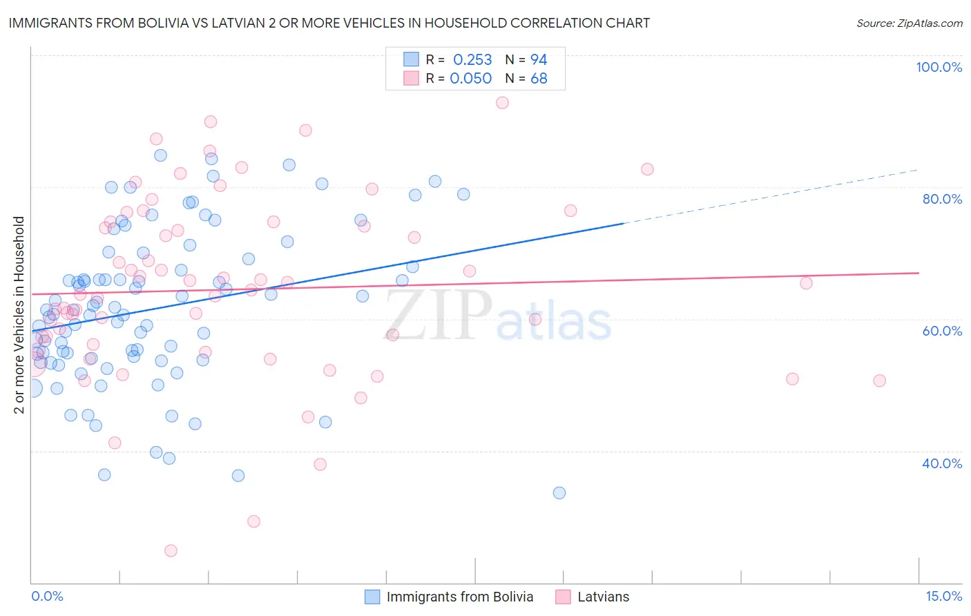 Immigrants from Bolivia vs Latvian 2 or more Vehicles in Household