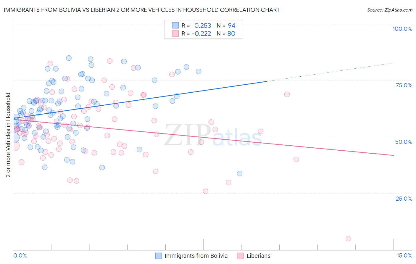 Immigrants from Bolivia vs Liberian 2 or more Vehicles in Household