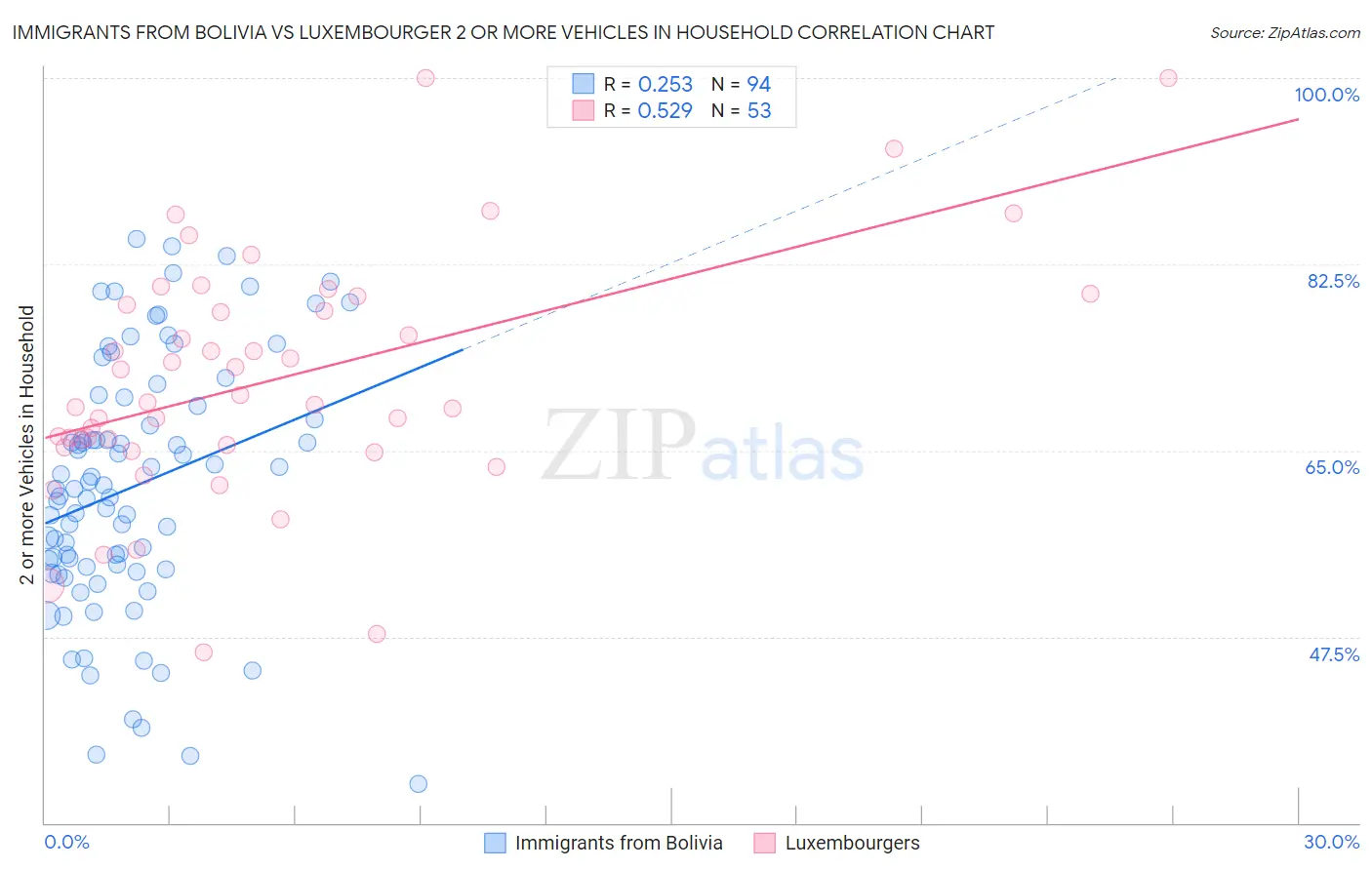 Immigrants from Bolivia vs Luxembourger 2 or more Vehicles in Household
