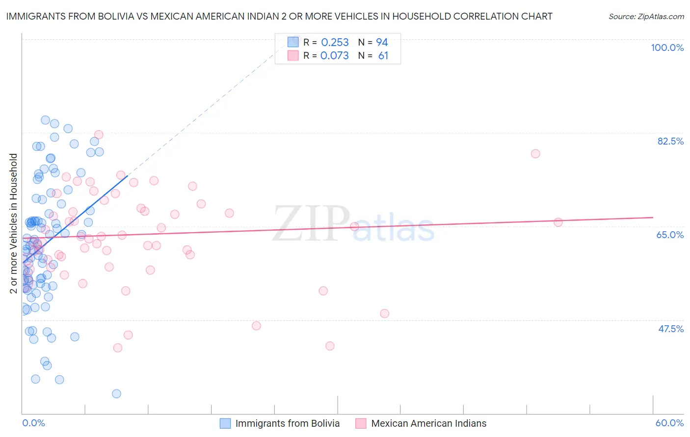 Immigrants from Bolivia vs Mexican American Indian 2 or more Vehicles in Household