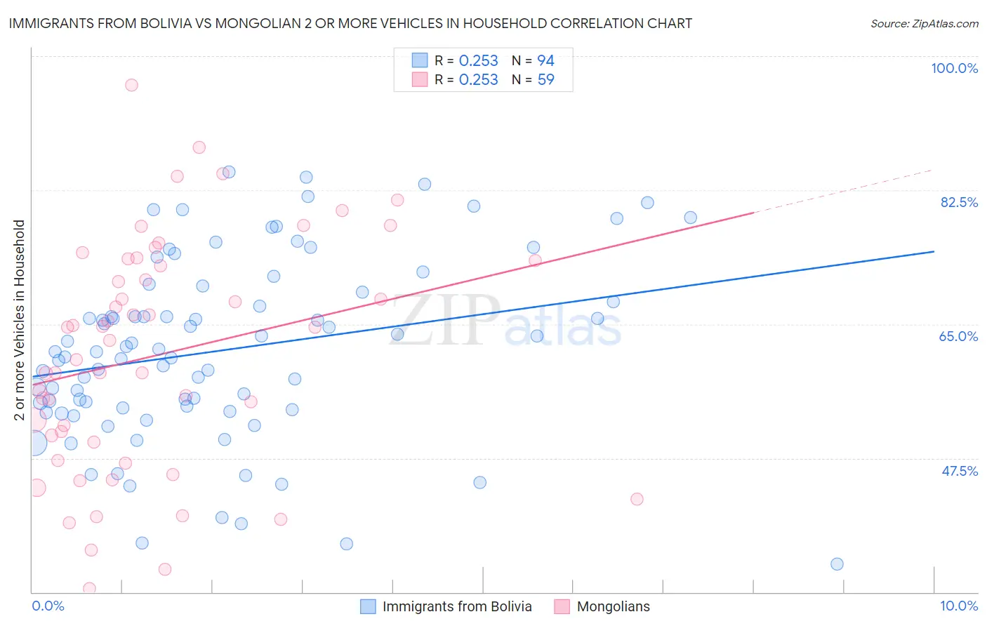 Immigrants from Bolivia vs Mongolian 2 or more Vehicles in Household