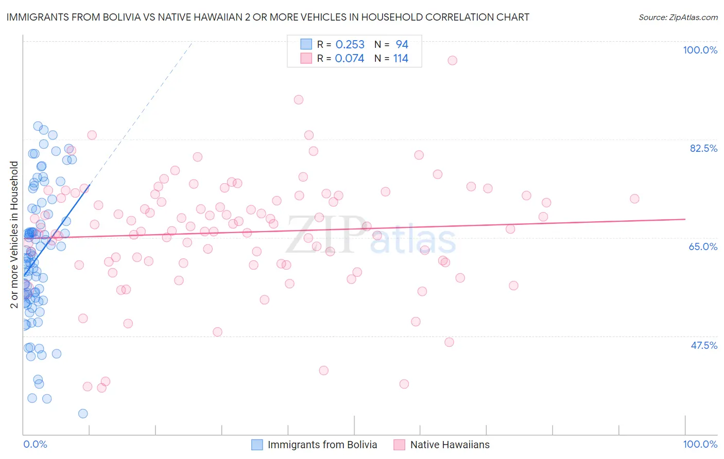 Immigrants from Bolivia vs Native Hawaiian 2 or more Vehicles in Household