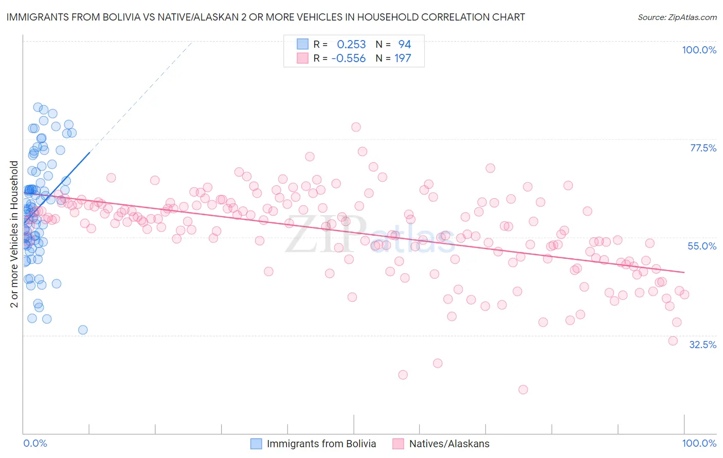 Immigrants from Bolivia vs Native/Alaskan 2 or more Vehicles in Household