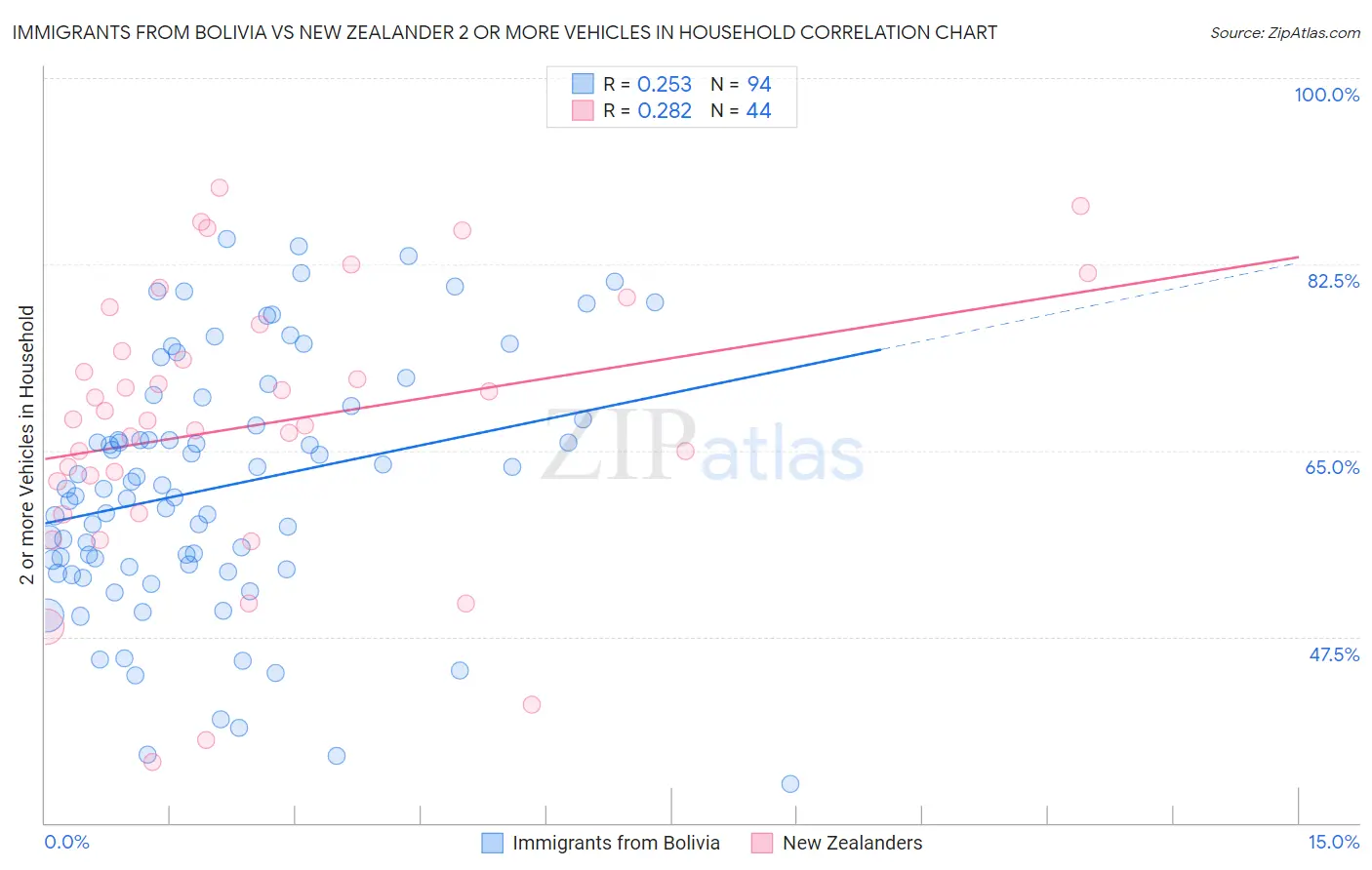 Immigrants from Bolivia vs New Zealander 2 or more Vehicles in Household