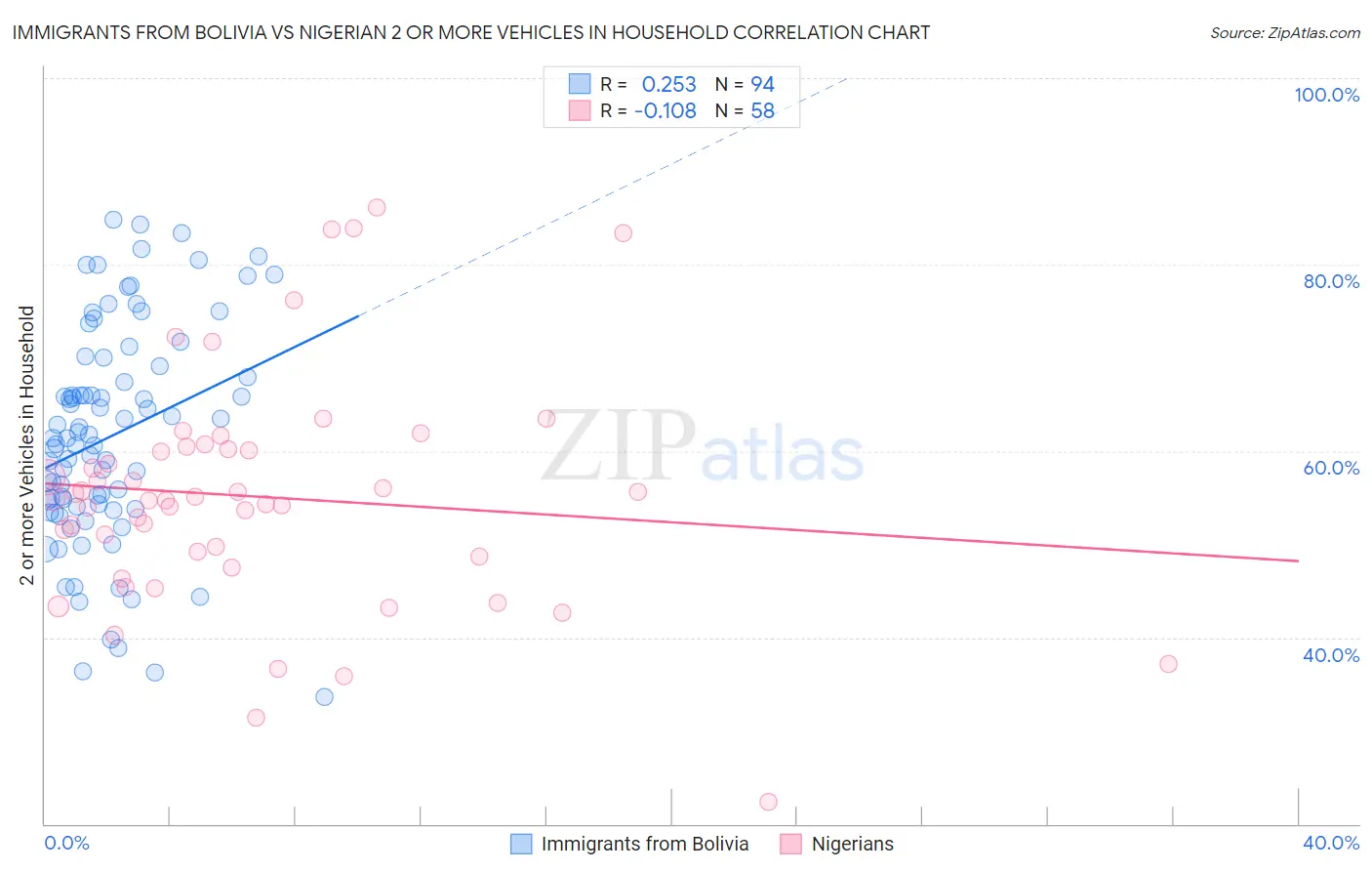 Immigrants from Bolivia vs Nigerian 2 or more Vehicles in Household