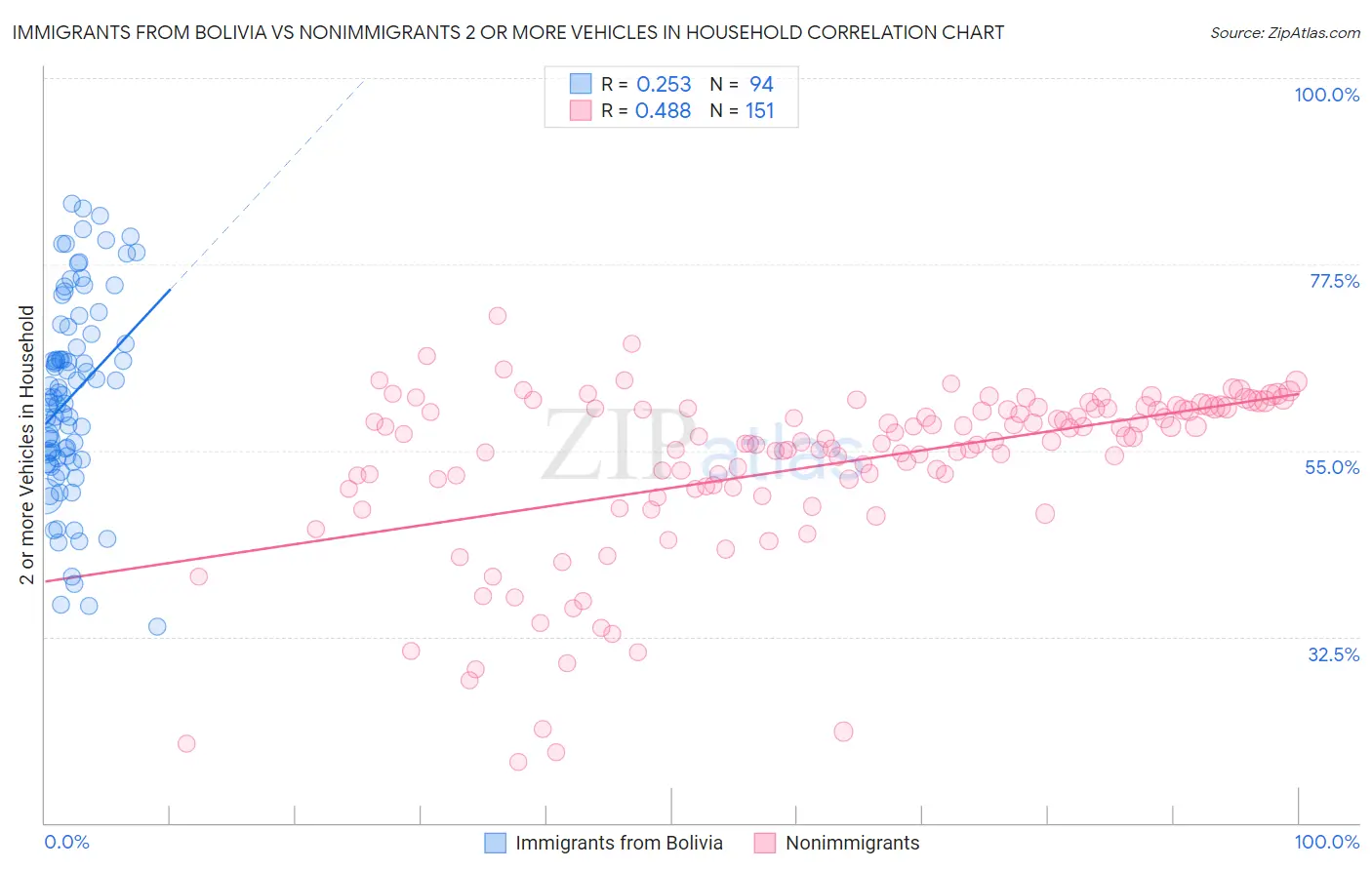 Immigrants from Bolivia vs Nonimmigrants 2 or more Vehicles in Household