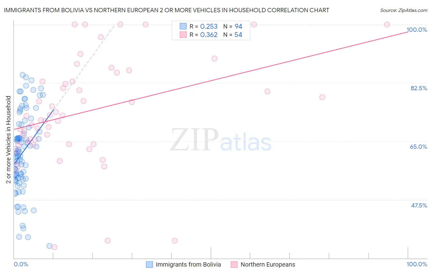 Immigrants from Bolivia vs Northern European 2 or more Vehicles in Household