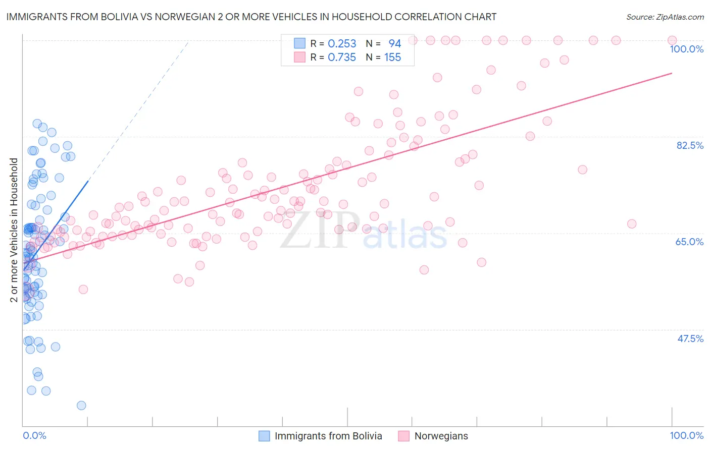 Immigrants from Bolivia vs Norwegian 2 or more Vehicles in Household