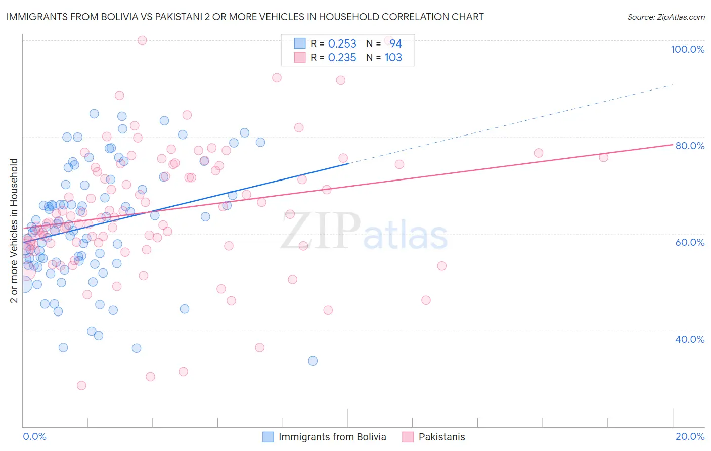 Immigrants from Bolivia vs Pakistani 2 or more Vehicles in Household