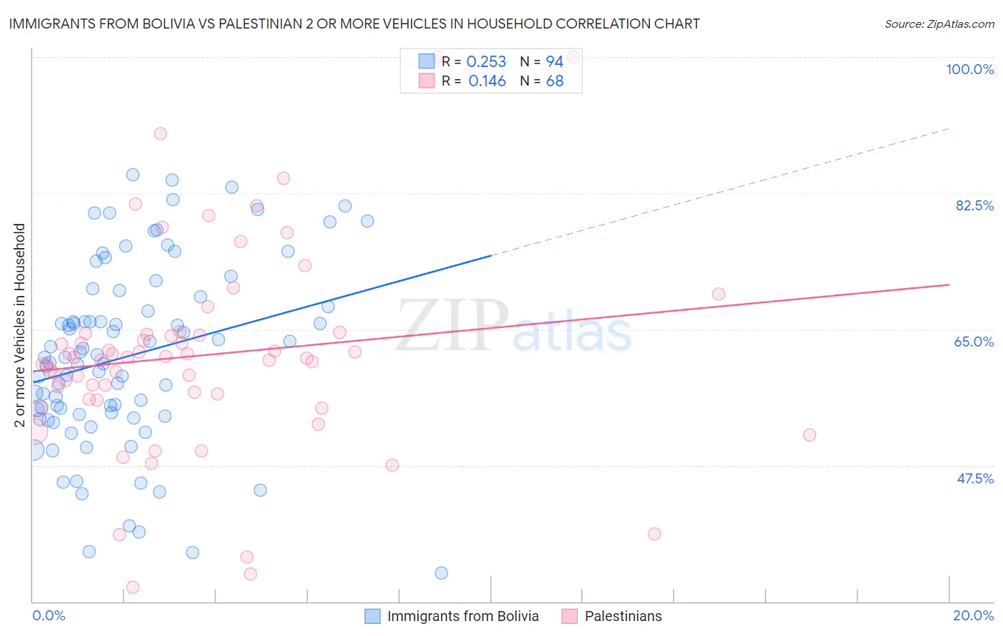 Immigrants from Bolivia vs Palestinian 2 or more Vehicles in Household