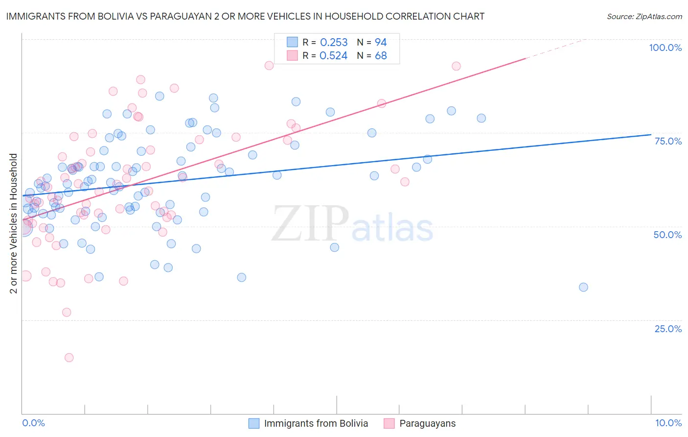 Immigrants from Bolivia vs Paraguayan 2 or more Vehicles in Household