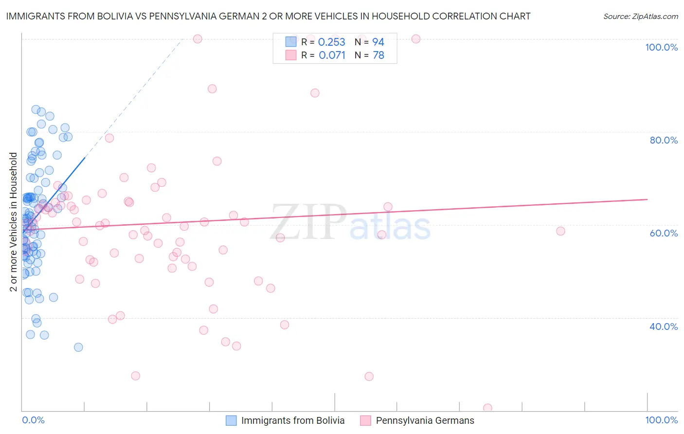 Immigrants from Bolivia vs Pennsylvania German 2 or more Vehicles in Household