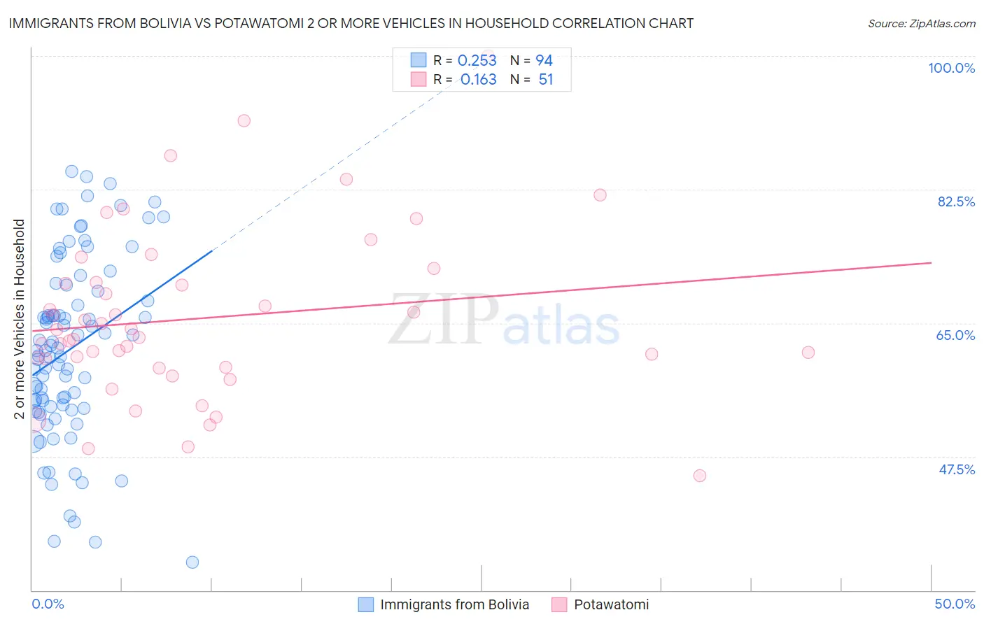 Immigrants from Bolivia vs Potawatomi 2 or more Vehicles in Household