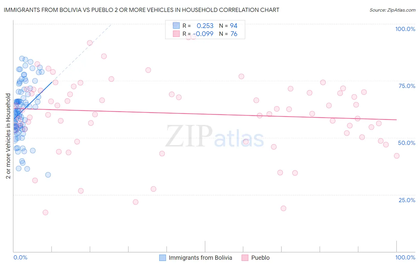 Immigrants from Bolivia vs Pueblo 2 or more Vehicles in Household