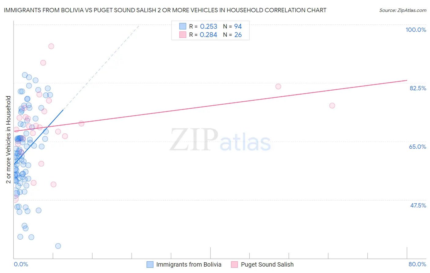 Immigrants from Bolivia vs Puget Sound Salish 2 or more Vehicles in Household