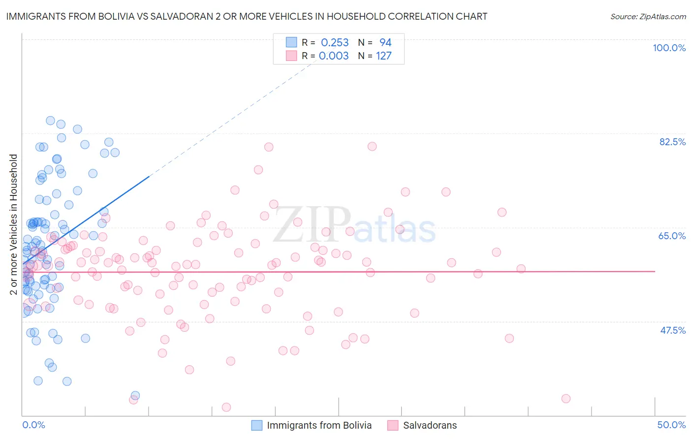 Immigrants from Bolivia vs Salvadoran 2 or more Vehicles in Household