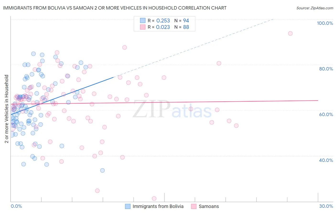 Immigrants from Bolivia vs Samoan 2 or more Vehicles in Household
