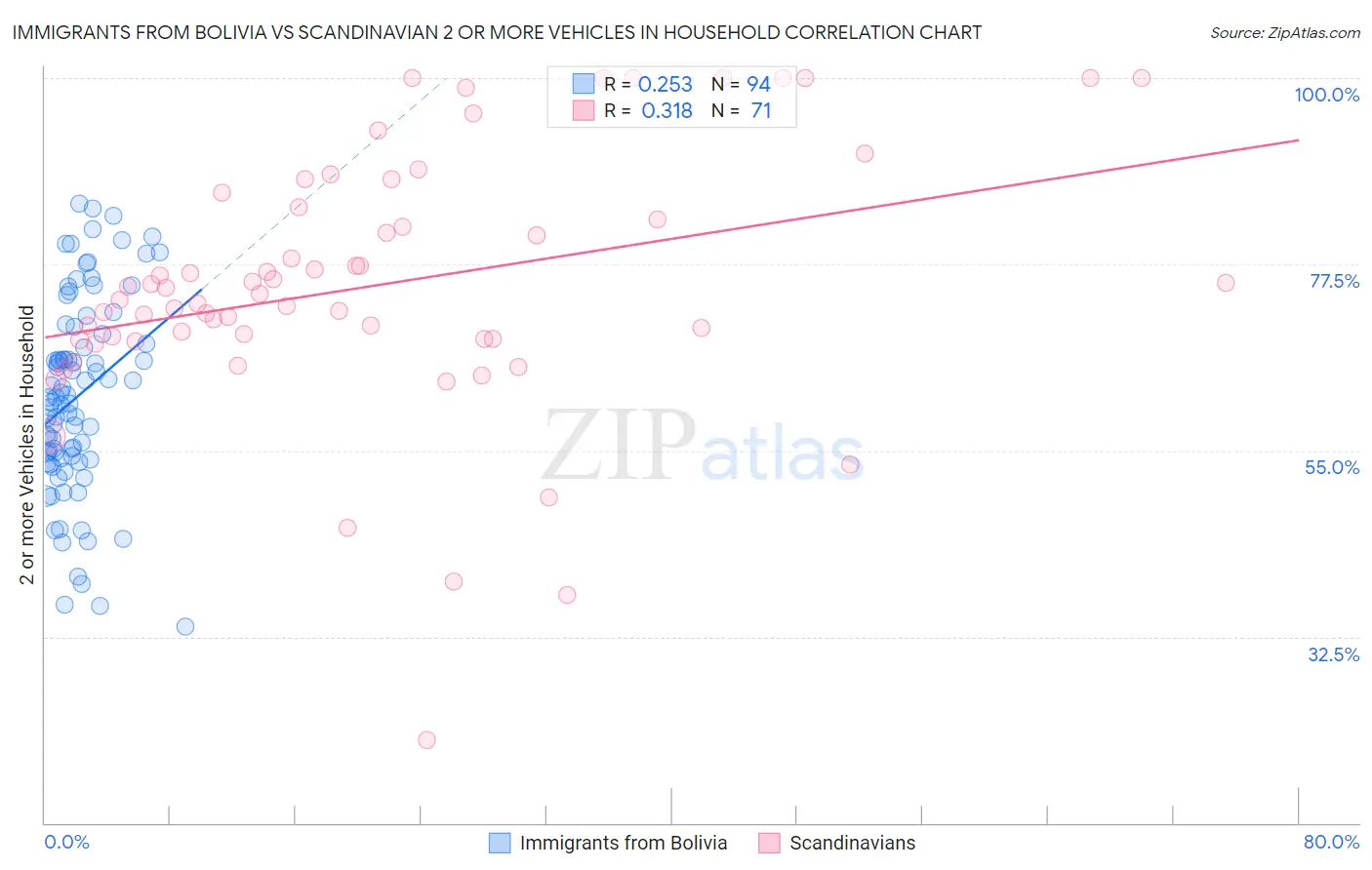 Immigrants from Bolivia vs Scandinavian 2 or more Vehicles in Household