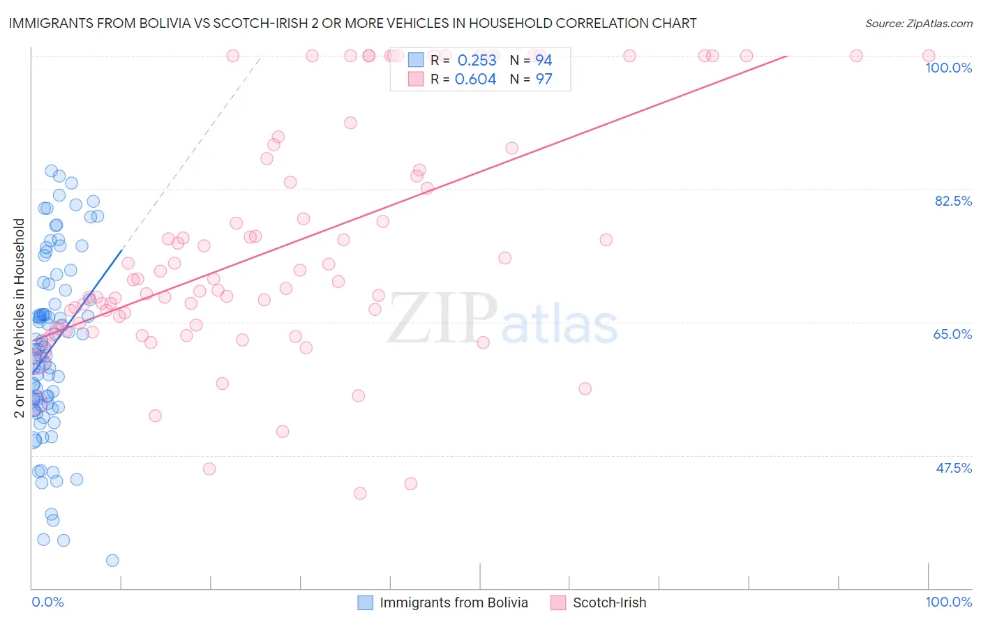 Immigrants from Bolivia vs Scotch-Irish 2 or more Vehicles in Household