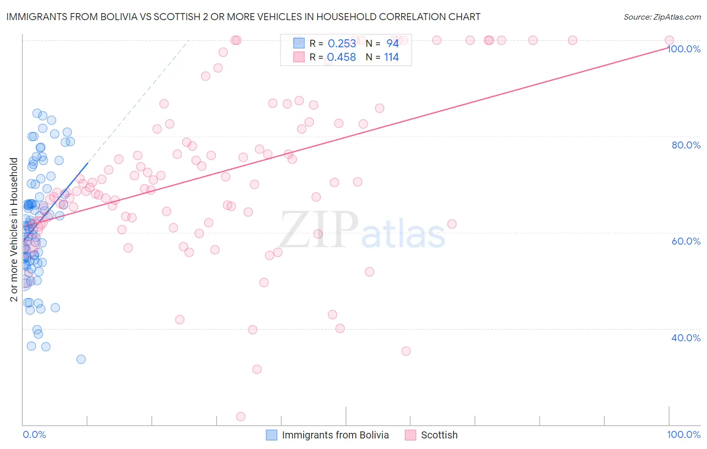 Immigrants from Bolivia vs Scottish 2 or more Vehicles in Household
