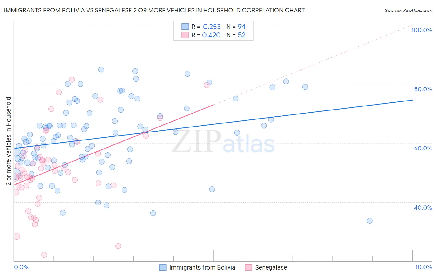 Immigrants from Bolivia vs Senegalese 2 or more Vehicles in Household