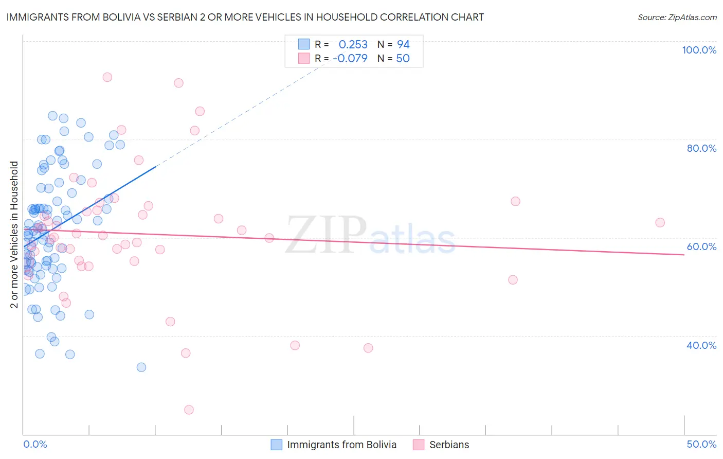 Immigrants from Bolivia vs Serbian 2 or more Vehicles in Household
