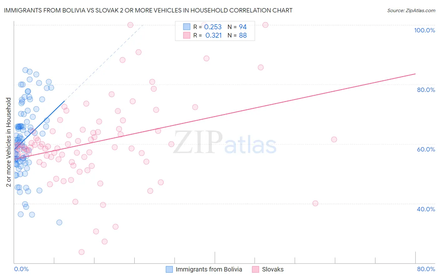 Immigrants from Bolivia vs Slovak 2 or more Vehicles in Household