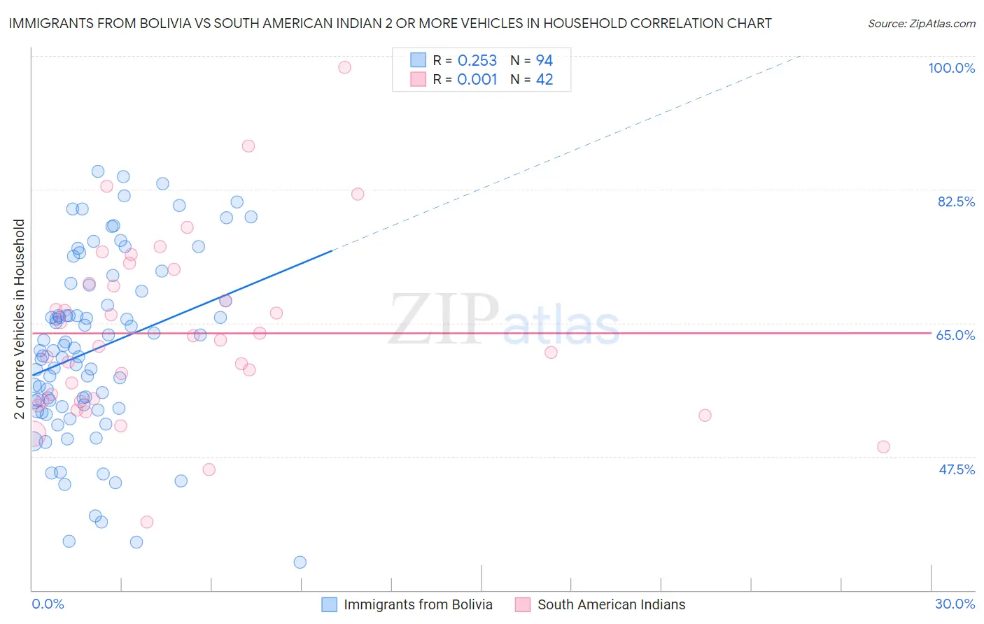 Immigrants from Bolivia vs South American Indian 2 or more Vehicles in Household