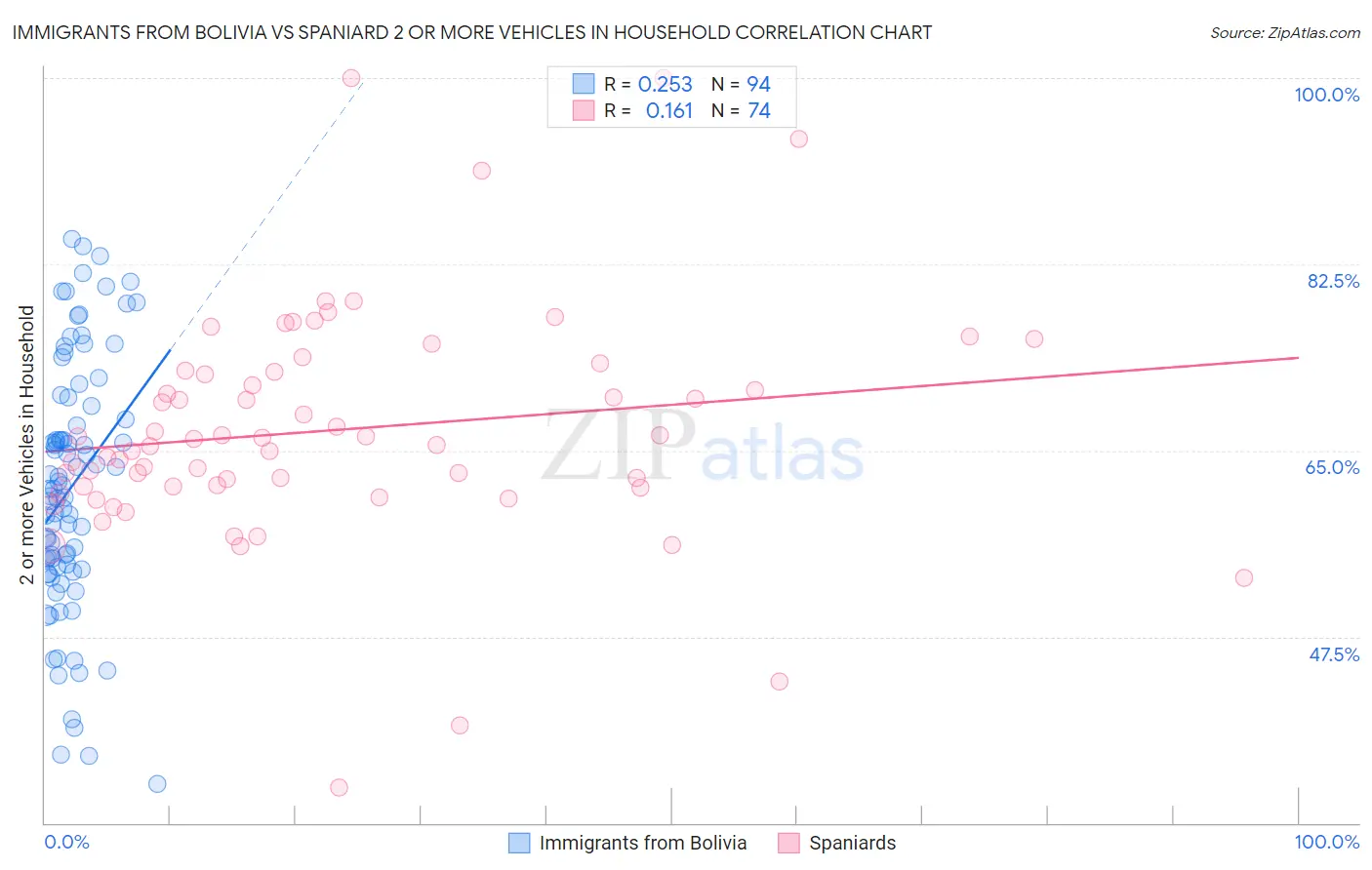 Immigrants from Bolivia vs Spaniard 2 or more Vehicles in Household