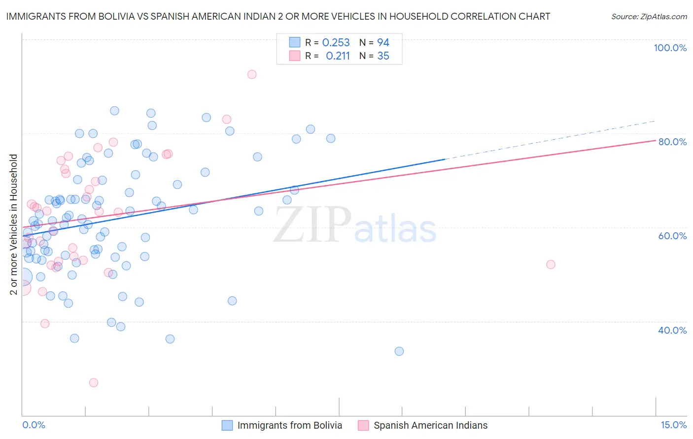 Immigrants from Bolivia vs Spanish American Indian 2 or more Vehicles in Household