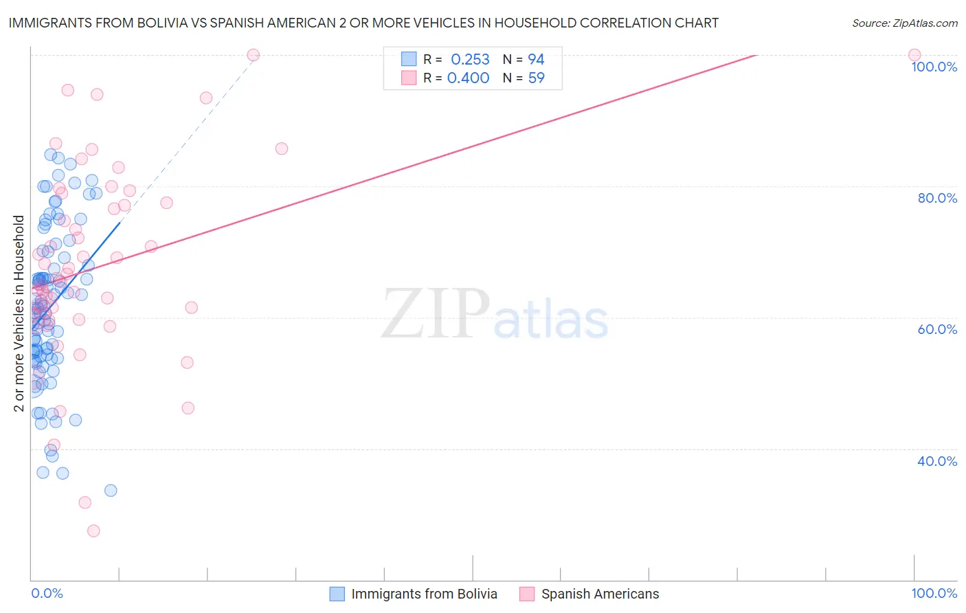 Immigrants from Bolivia vs Spanish American 2 or more Vehicles in Household