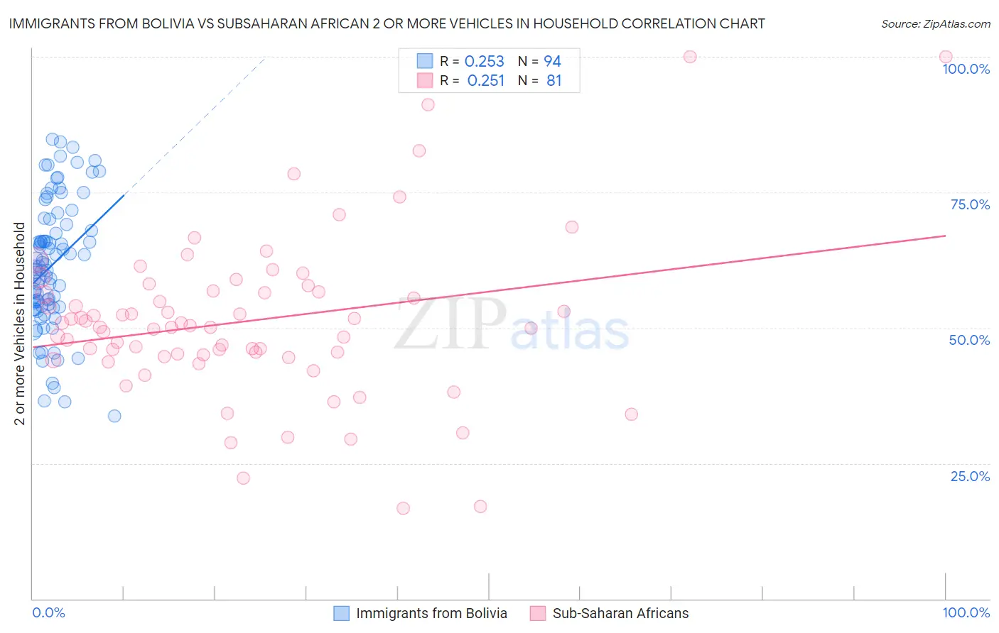 Immigrants from Bolivia vs Subsaharan African 2 or more Vehicles in Household