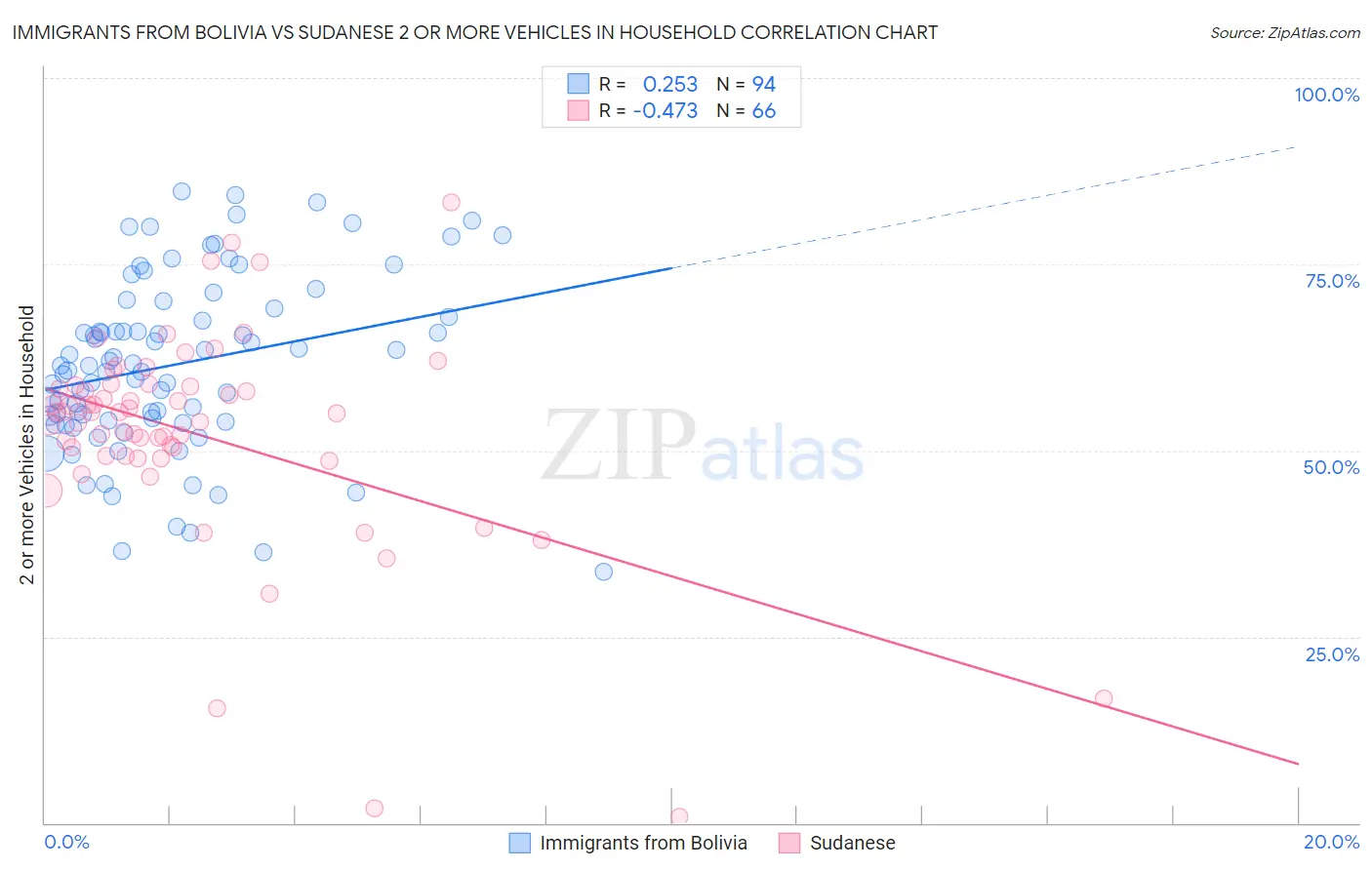 Immigrants from Bolivia vs Sudanese 2 or more Vehicles in Household