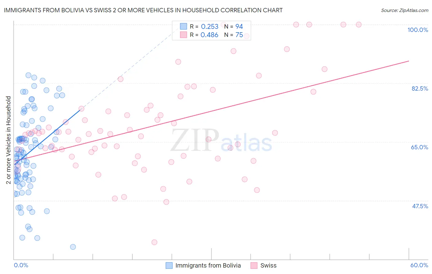 Immigrants from Bolivia vs Swiss 2 or more Vehicles in Household