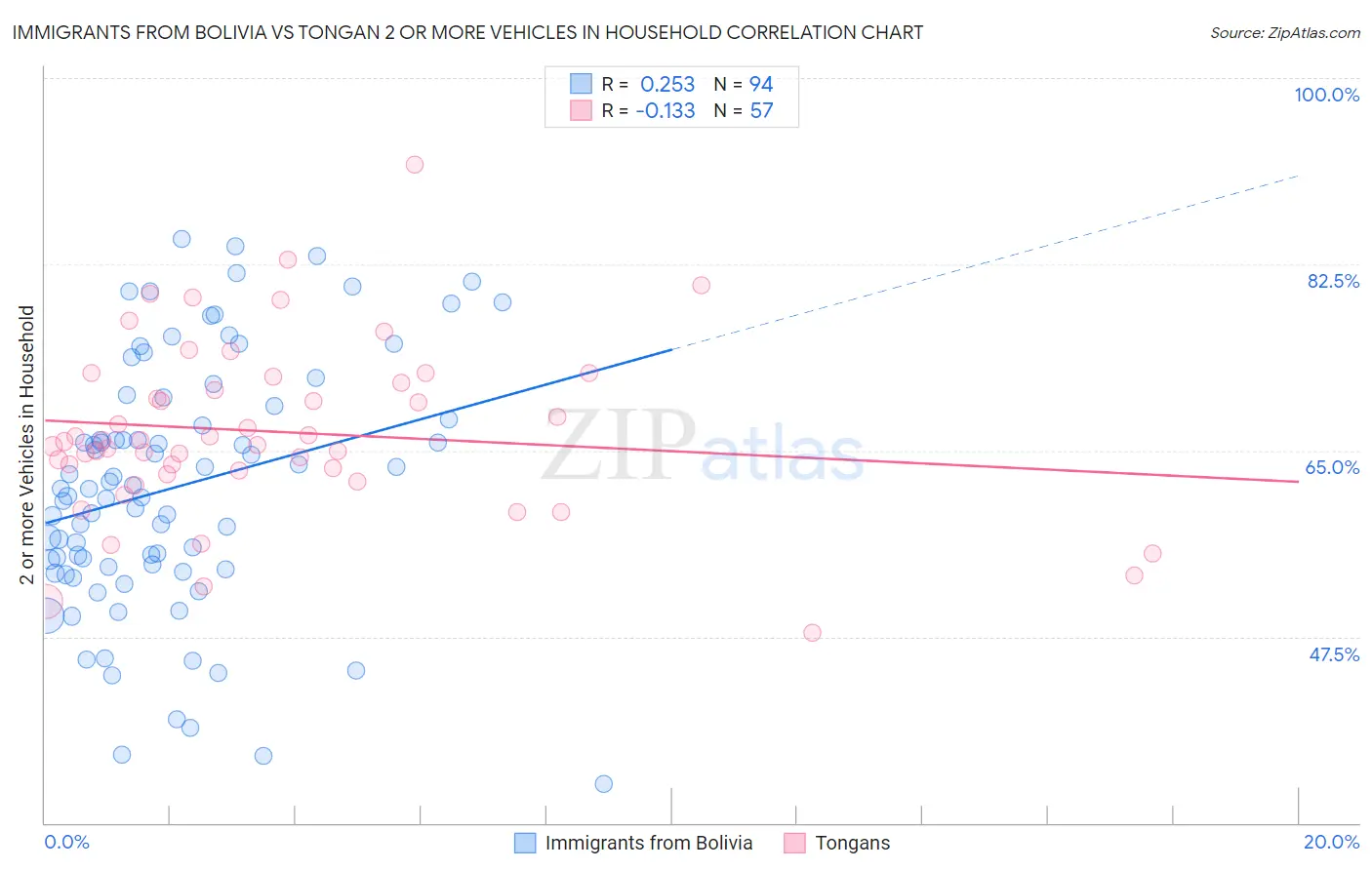 Immigrants from Bolivia vs Tongan 2 or more Vehicles in Household