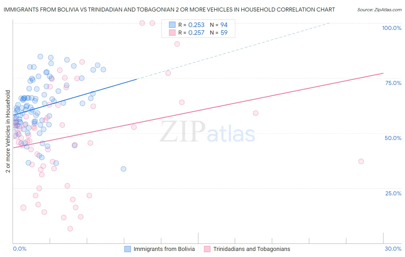 Immigrants from Bolivia vs Trinidadian and Tobagonian 2 or more Vehicles in Household