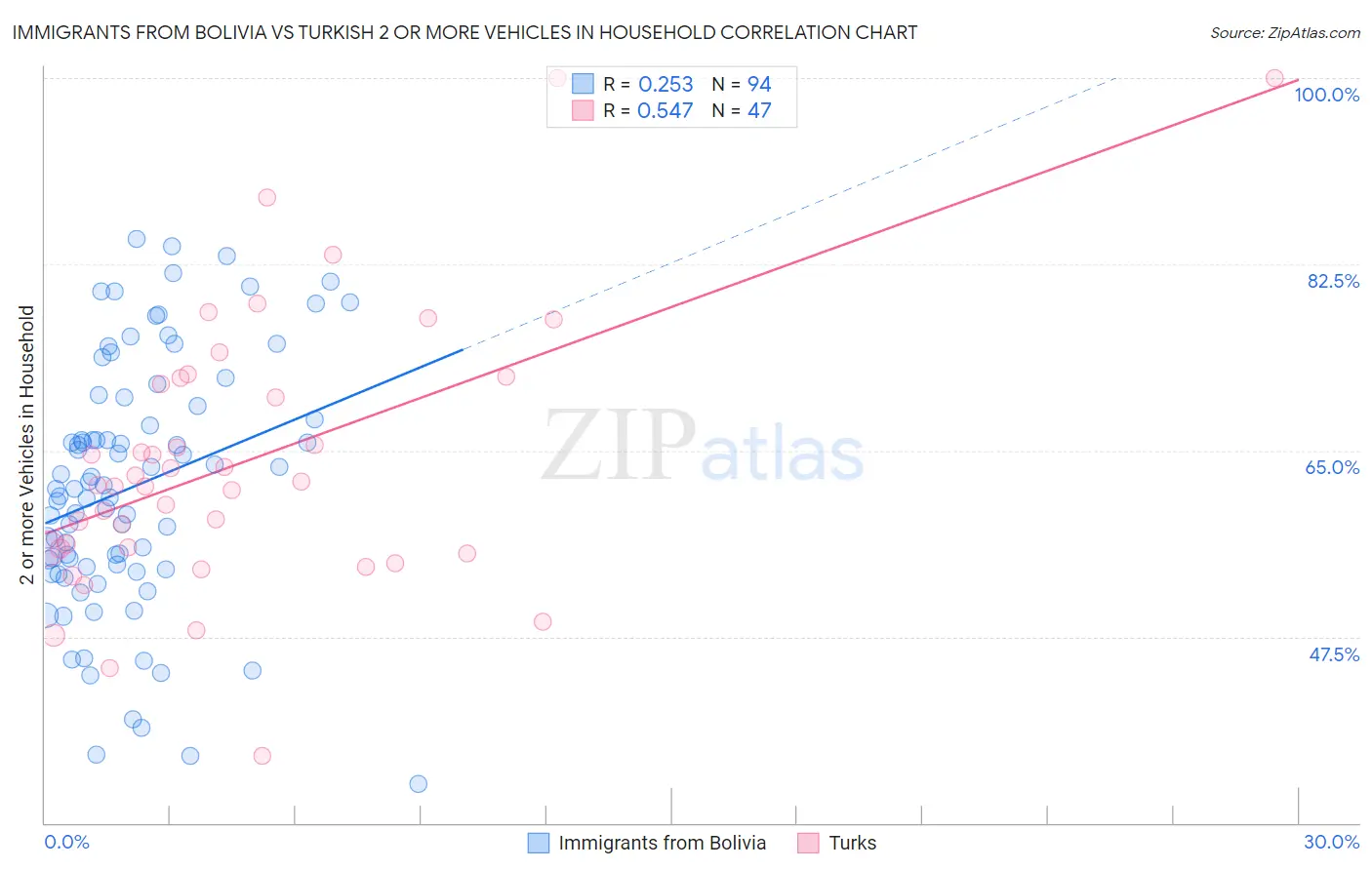 Immigrants from Bolivia vs Turkish 2 or more Vehicles in Household