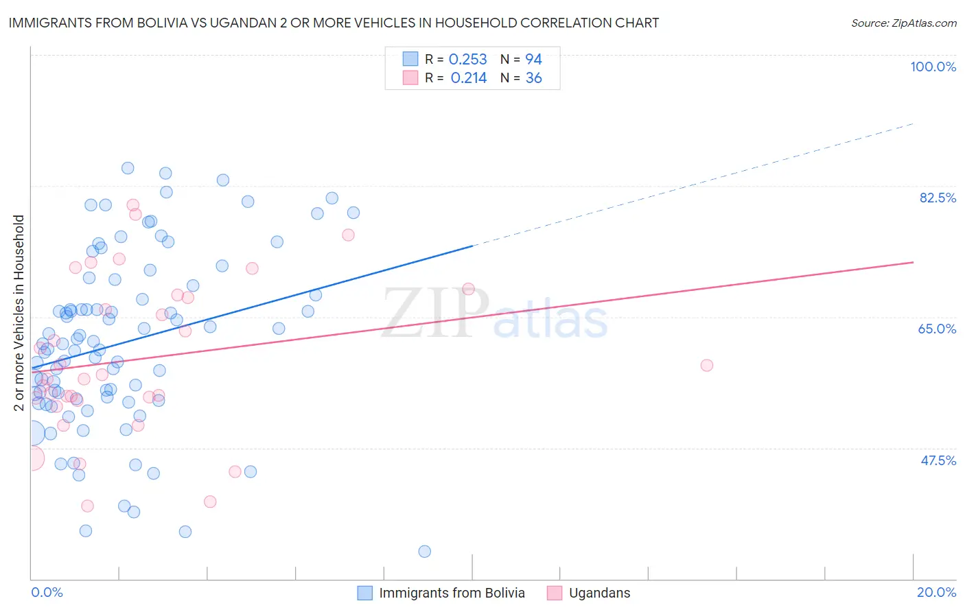 Immigrants from Bolivia vs Ugandan 2 or more Vehicles in Household