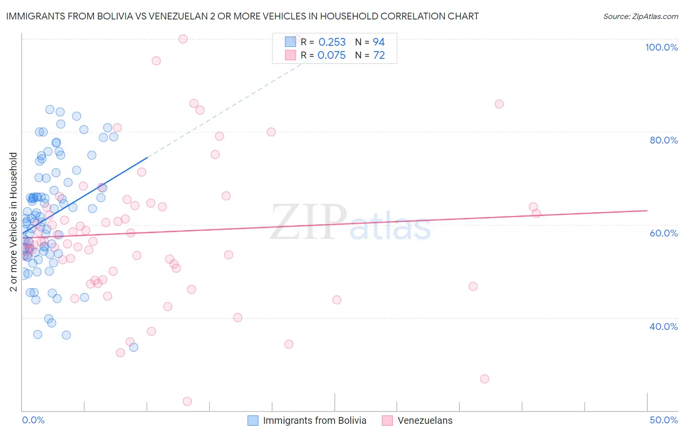 Immigrants from Bolivia vs Venezuelan 2 or more Vehicles in Household