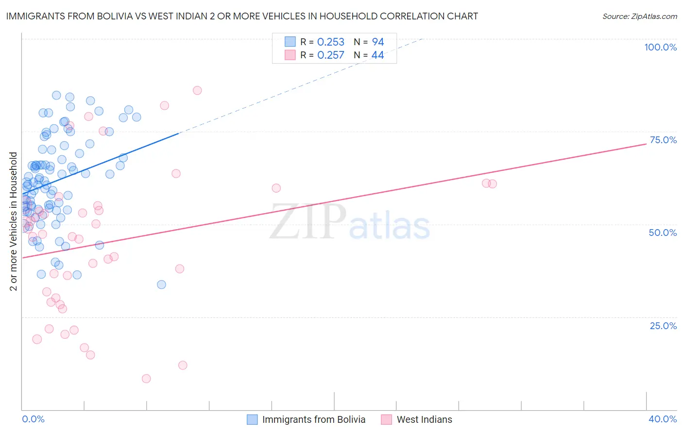 Immigrants from Bolivia vs West Indian 2 or more Vehicles in Household
