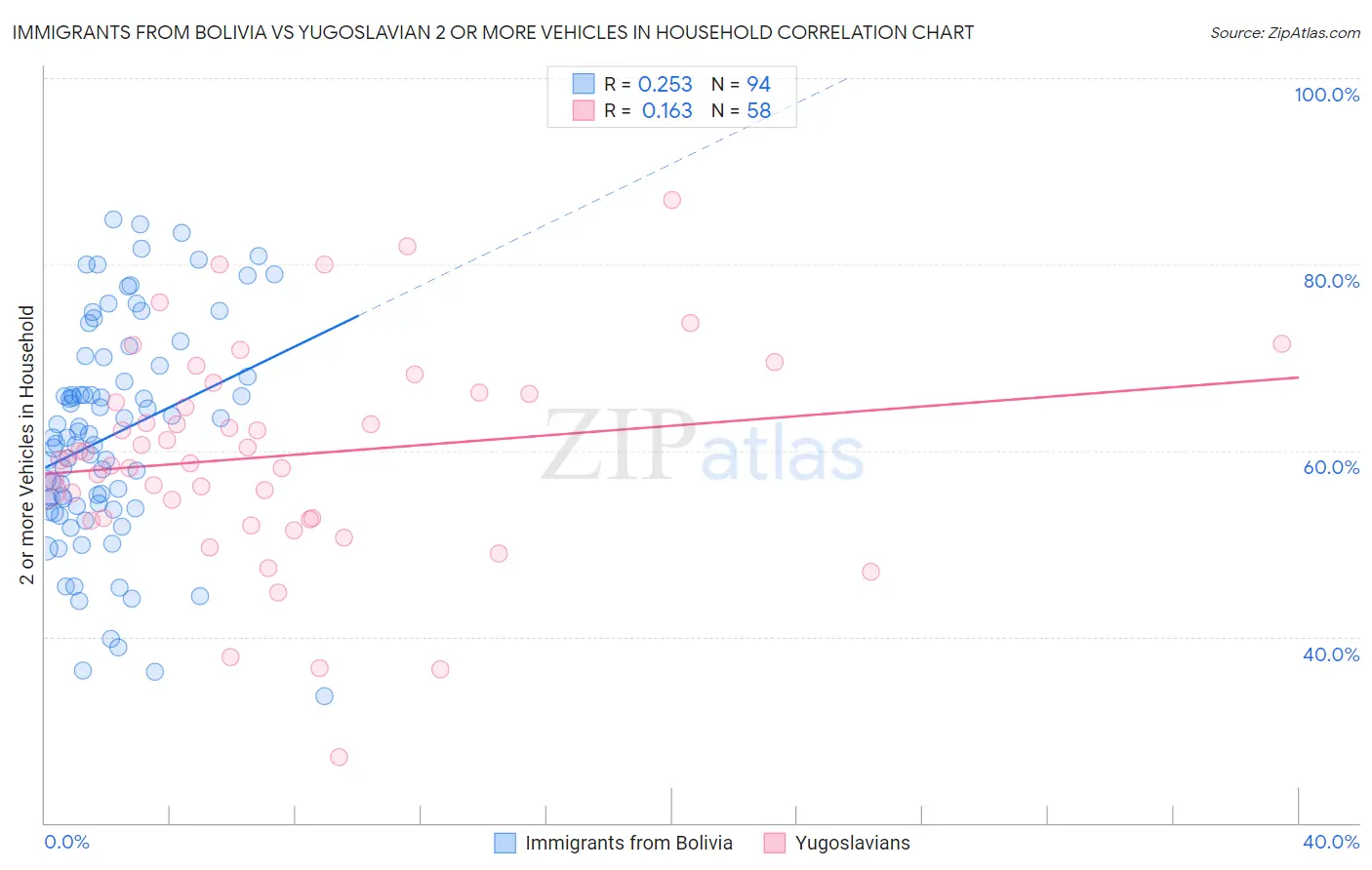 Immigrants from Bolivia vs Yugoslavian 2 or more Vehicles in Household