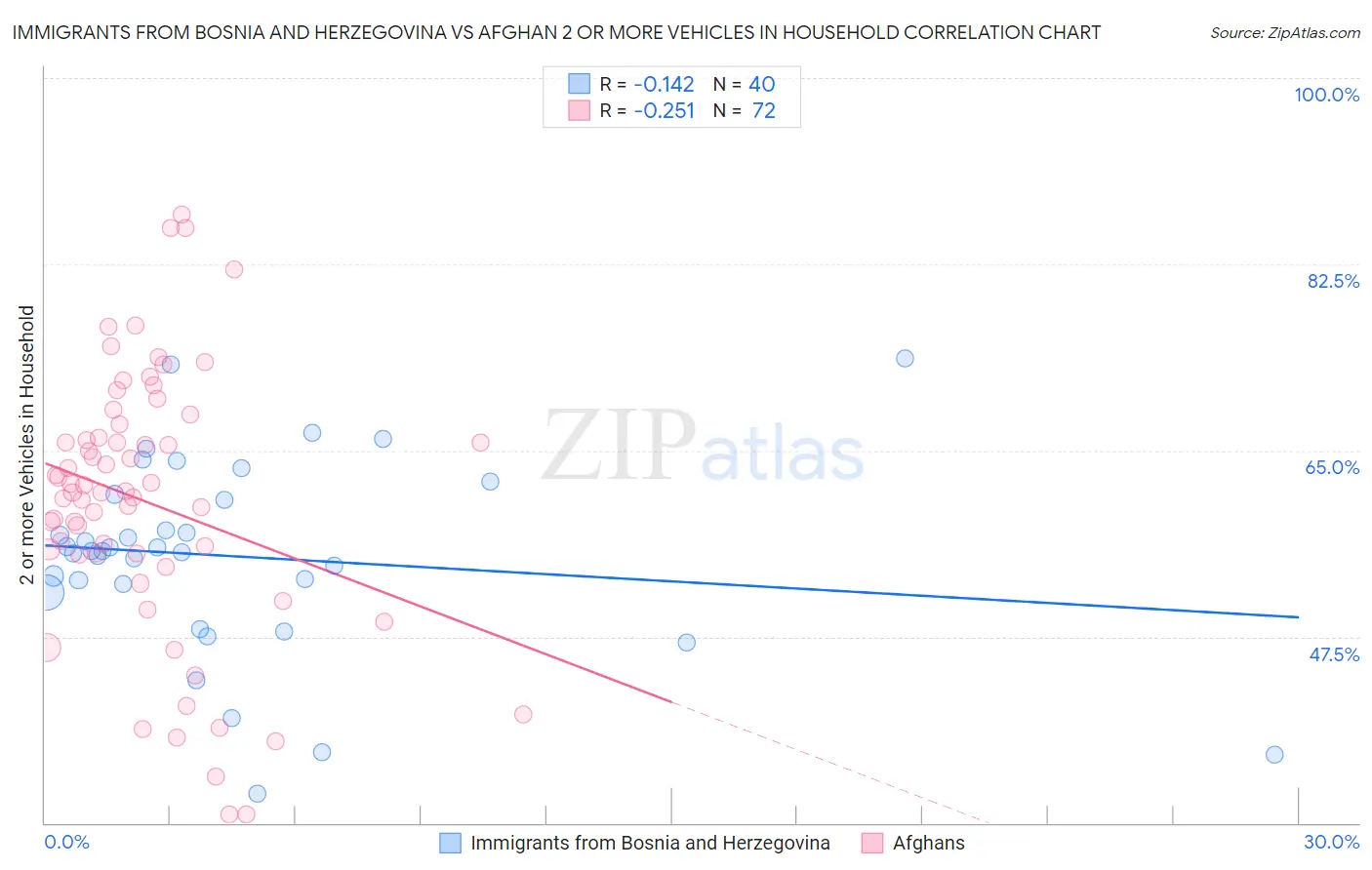 Immigrants from Bosnia and Herzegovina vs Afghan 2 or more Vehicles in Household