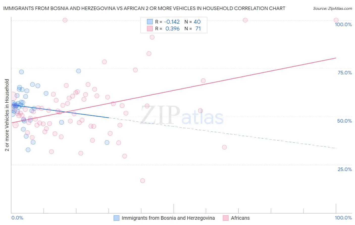 Immigrants from Bosnia and Herzegovina vs African 2 or more Vehicles in Household