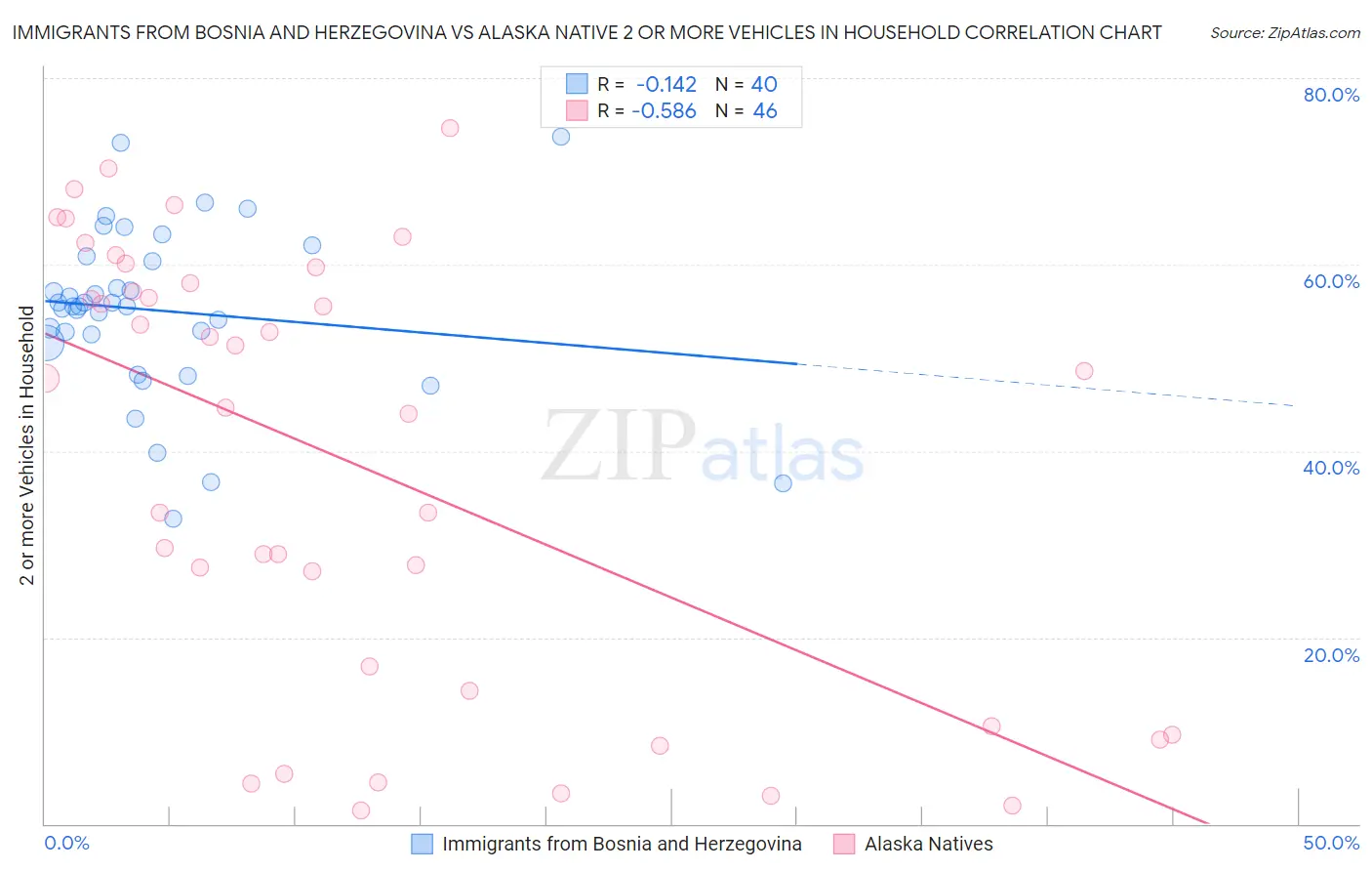 Immigrants from Bosnia and Herzegovina vs Alaska Native 2 or more Vehicles in Household