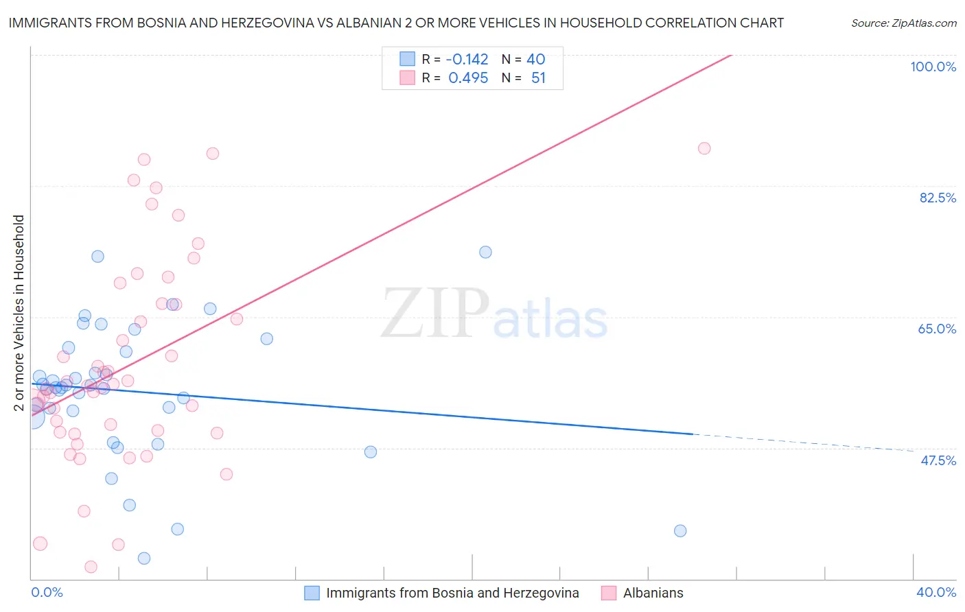Immigrants from Bosnia and Herzegovina vs Albanian 2 or more Vehicles in Household